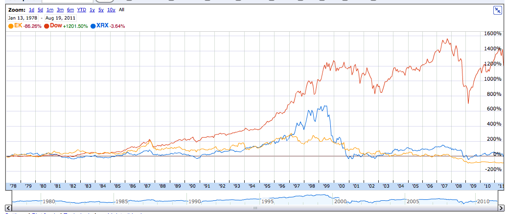 Xerox Stock Price History Chart
